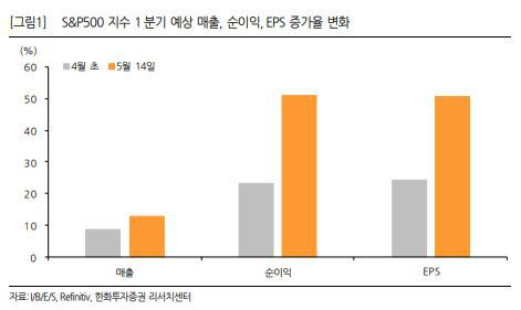 한화투자증권 제공