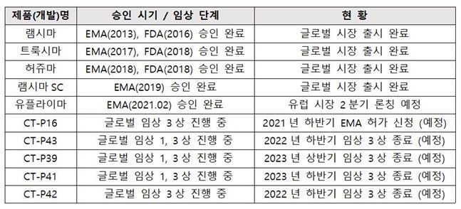 셀트리온 바이오시밀러 제품 및 개발 현황. ⓒ셀트리온