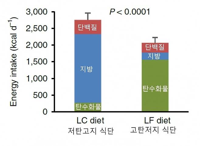 사람을 대상으로 한 연구에서도 탄수화물-인슐린 모형의 예측과는 반대로 고탄저지 식단(LF diet)이 저탄고지 식단(LC diet)에 비해 하루 평균 700칼로리를 덜 섭취하는 것으로 밝혀졌다. 단 두 식단 모두 가공이 최소화된 음식이다. '네이처 의학' 제공