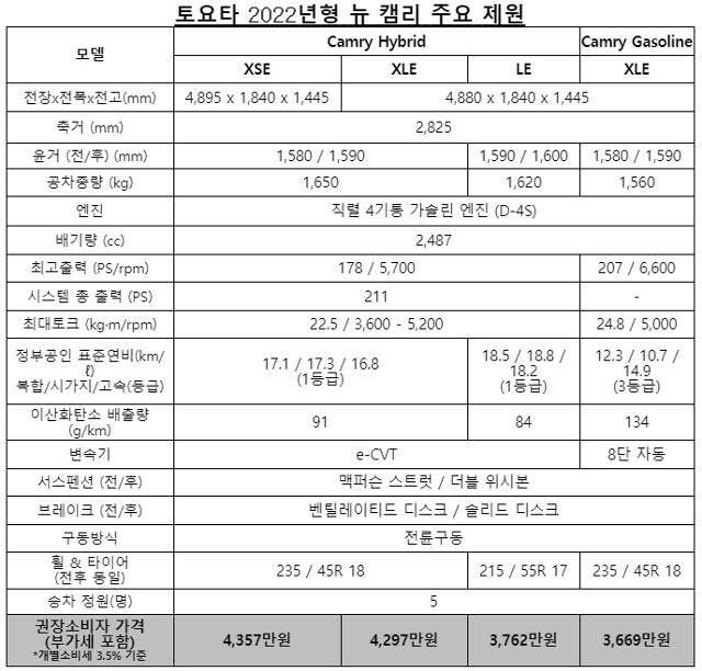 토요타코리아, 2022 뉴 캠리 출시