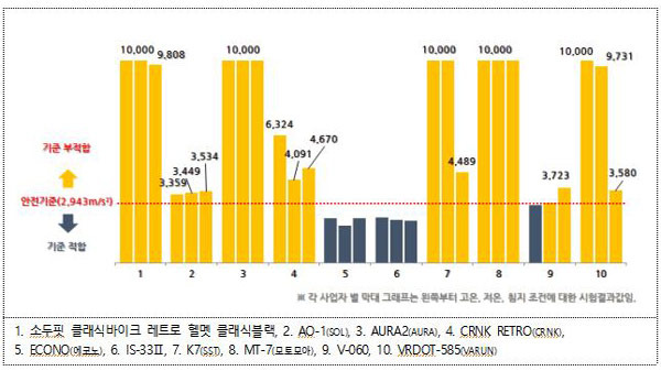 오토바이 헬멧 충격 흡수성 조사 결과 [한국소비자원 제공]