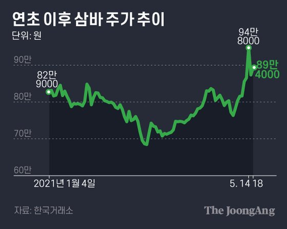 연초 이후 삼바 주가 추이. 그래픽=김은교 kim.eungyo@joongang.co.kr