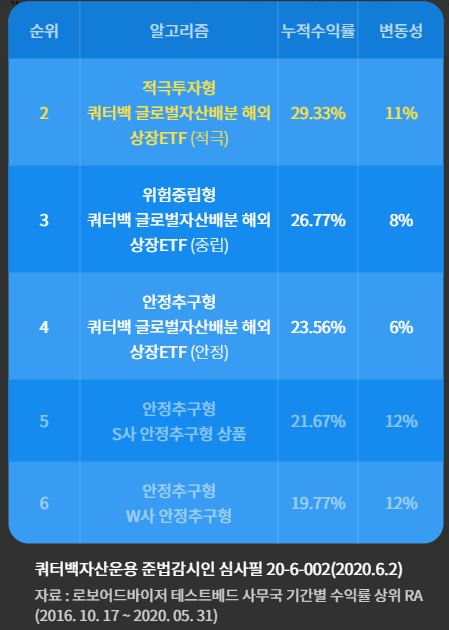 쿼터백의 2016년10월~2020년5월까지 로보어드바이저 수익률. /사진제공=쿼터백