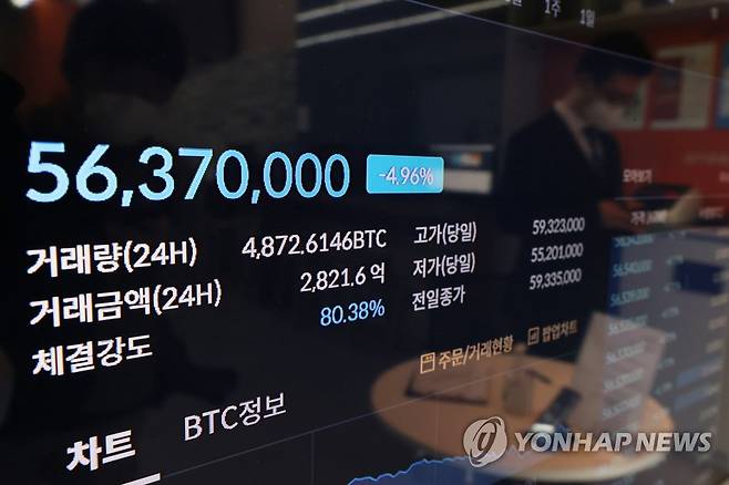 머스크, 비트코인 전량 처분 시사…가격 8% 급락 (서울=연합뉴스) 임화영 기자 = 17일 오전 서울 강남구 빗썸 강남센터 전광판에 비트코인 시세가 표시되고 있다.       테슬라 최고경영자(CEO) 일론 머스크가 비트코인 결제 중단에 이어 테슬라가 보유 중인 비트코인을 모두 처분할 수도 있음을 시사한 트윗 이후 비트코인 가격은 8% 이상 하락했다. 2021.5.17 hwayoung7@yna.co.kr