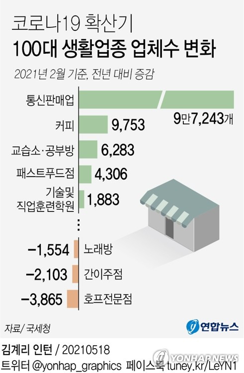 [그래픽] 코로나19 확산기 100대 생활업종 업체수 변화 (서울=연합뉴스) 김영은 기자 = 0eun@yna.co.kr      트위터 @yonhap_graphics  페이스북 tuney.kr/LeYN1