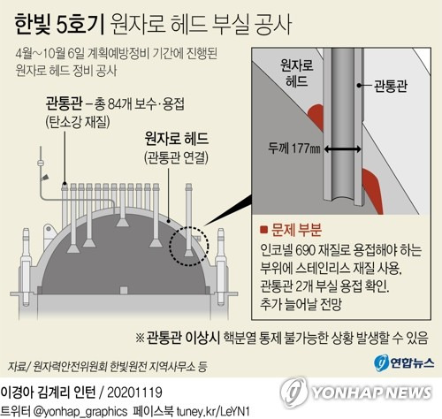 [그래픽] 한빛 5호기 원자로 헤드 부실 공사 (서울=연합뉴스) 김영은 기자 = 원자력안전위원회 한빛원전 지역사무소는 19일 오전 전남 영광 방사능 방재센터에서 '한빛원전안전협의회'를 열고 한빛 5호기 원자로 헤드 부실 공사 의혹 조사 현황을 발표했다.      원안위는 지난 4월부터 지난달 6일까지 진행된 한빛 5호기 계획예방정비 중 원자로 헤드 관통관 2개를 규격에 맞지 않은 재질로 용접한 사실이 확인됐다고 밝혔다.      0eun@yna.co.kr      트위터 @yonhap_graphics  페이스북 tuney.kr/LeYN1