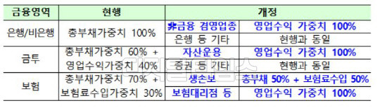 금융영역 내 분담금 배분기준 (금융위원회 제공)