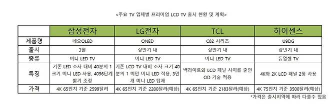 주요 TV업체별 프리미엄 LCD TV 출시 현황 및 계획
