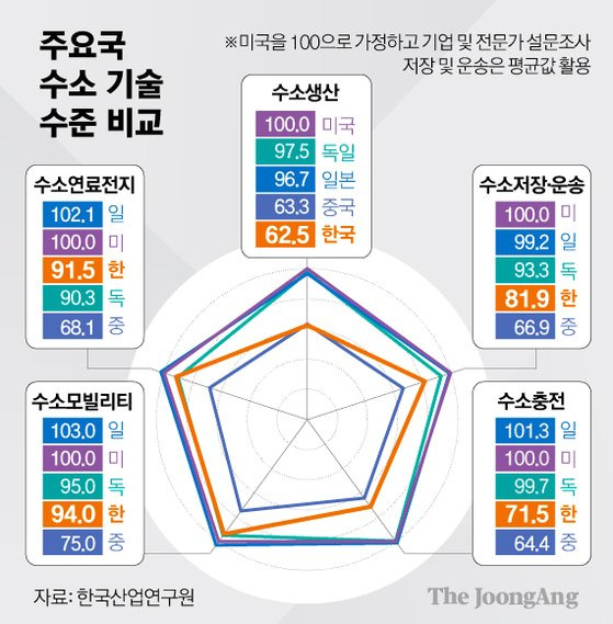 주요국 수소 기술 수준 비교. 그래픽=김경진 기자 capkim@joongang.co.kr