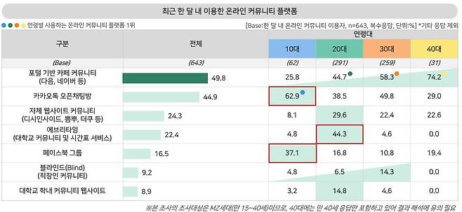 19일 대학내일20대연구소가 발표한 자료의 일부. 이 자료는 전국 17개 시도 만 15~40세 남녀 900명을 대상으로 온라인 패널조사(2021년 2월 23일~3월 2일)를 통해 응답자들의 최근 한 달간 사용 커뮤니티 현황을 분석한 결과다.[대학내일20대연구소 제공]