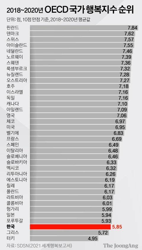 2018~2020년 OECD 국가 행복지수 순위. 그래픽=김영희 02@joongang.co.kr