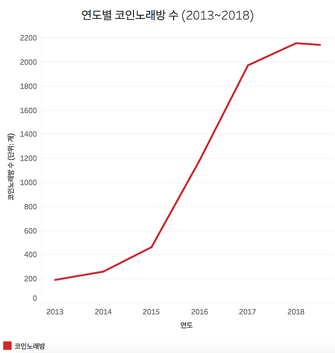 출처: [데이터텔링] 혼밥·혼술러의 다른 이름, 코인노래방러