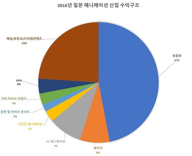 출처: 一般社団法人日本動画協会 (2016) 『アニメ産業レポート2016』