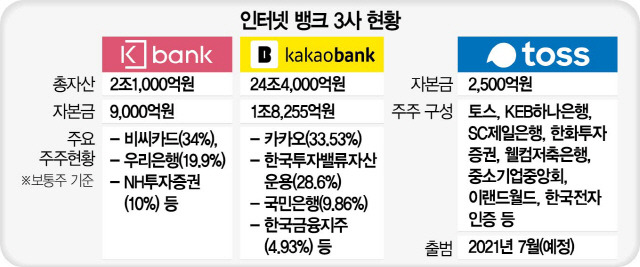 2020년 10월 기준(카카오뱅크 자본금은 3월말 기준 2조 483억 원)