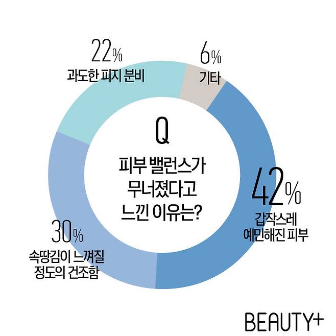 출처: 이렇게 조사했다! 기간 6월 10~17일 대상 20~40대 여성 142명 방법 <뷰티쁠> 홈페이지에서 설문조사