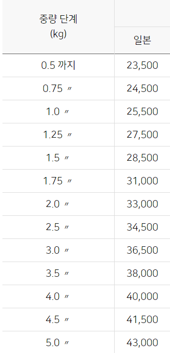 출처: 자료: 우정사업본부