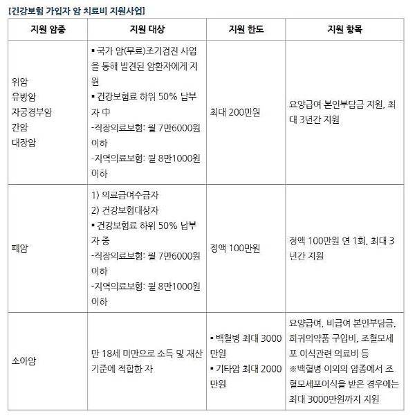 출처: 서울대학교병원 <암 알아야 이긴다>