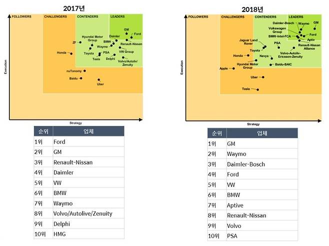 출처: (NAVIGANT RESEARCH 자율주행 기술 평가 ⓒNAVIGANT RESEARCH)