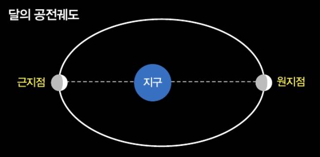 달은 27.3일에 한 바퀴씩 지구 주위를 공전한다. 달의 공전궤도는 타원 모양이며, 지구는 궤도의 중심이 아닌 타원궤도의 초점에 놓여있다. 따라서 시기에 따라 지구와 달 사이의 거리가 변한다.