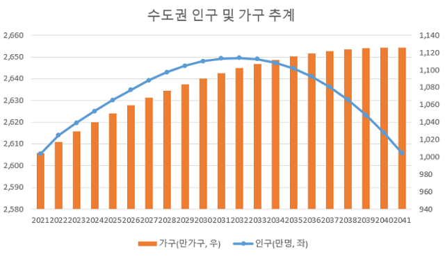 수도권 인구 및 가구추계. 통계청