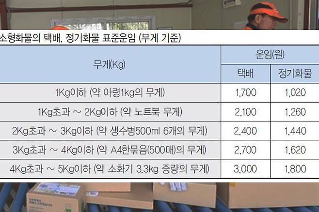출처: 무게에 비례하는 경동택배 요금