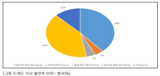 [서울=뉴시스] 군 장병 급식 불만족 이유-국가인권위 실태조사 보고서. 2021.05.23. (도표=국가인권위 실태조사 보고서 캡처) *재판매 및 DB 금지