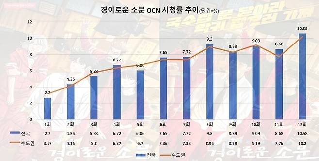 출처: (자료=닐슨코리아, 경이로운 소문 홈페이지. 사진=채성오 기자)