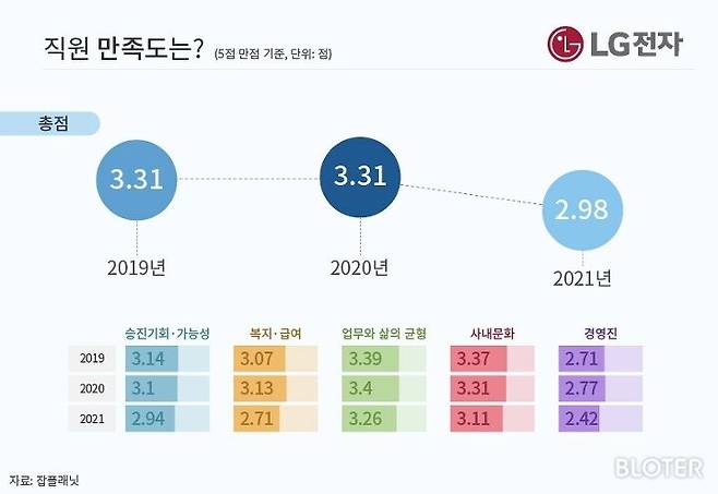 출처: (자료=잡플래닛, 그래픽=박진화 디자이너)