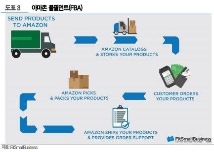 출처: (이미지=FitSmallBusiness, 유진투자증권)