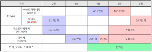 정부의 상반기 코로나19 백신 도입 계획. 보라색은 이미 도입한 물량, 붉은색은 도입하기로 한 물량이다. 아스트라제네카와 화이자 백신으로 1회 접종 기준 총 1200만명분을 확보해 남김없이 사용하겠다는 계획이다.