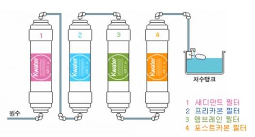 출처: (정수기용 필터의 4단계별 구조 ⓒ한독크린텍 사업보고서 2021.03.18 fss.or.kr)