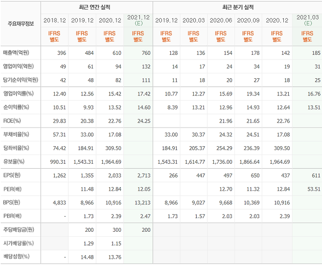 출처: (한독크린텍의 연간 실적 추이 ⓒ네이버 금융)