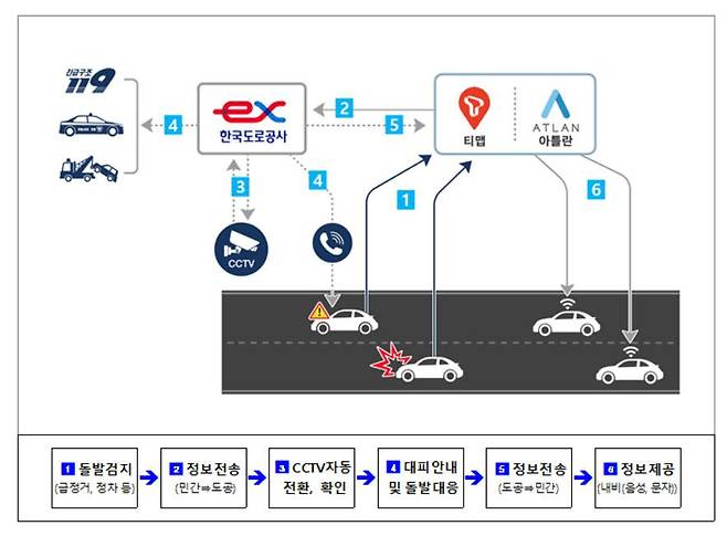 민관협력 사고포착알리미 개념도