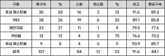 ▲ 류현진의 5/24 TB전 투구정보(자료=베이스볼서번트)