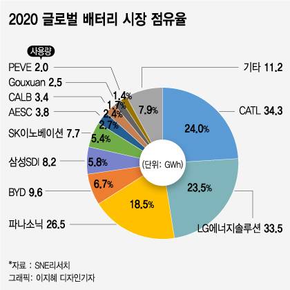 출처: 머니투데이'포드 탄 바이든·SK이노 가는 文…韓 배터리 '날개' 단다'