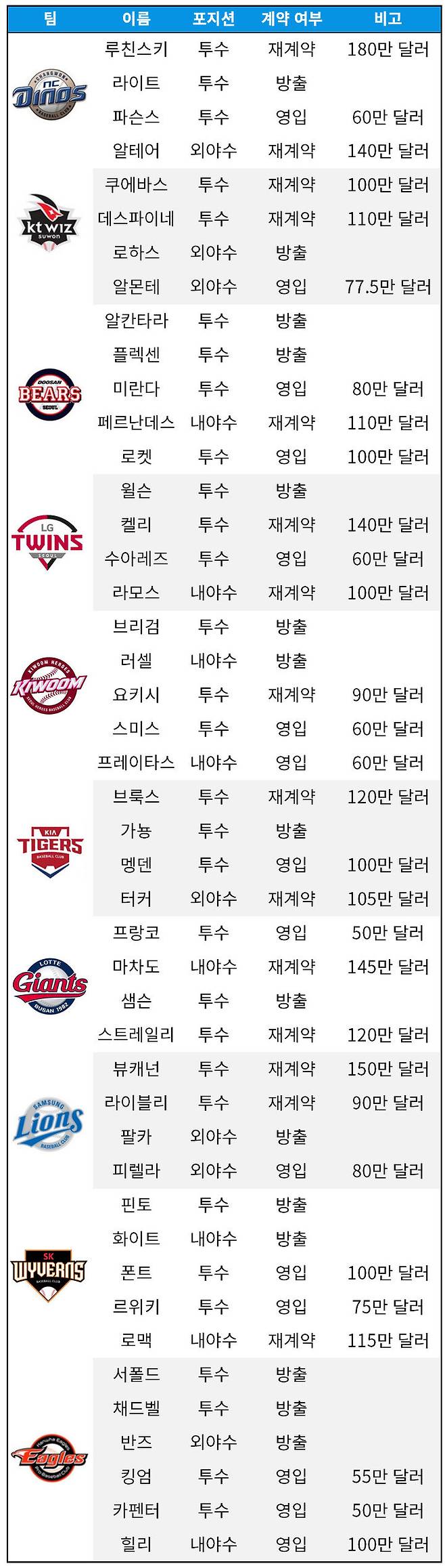 연봉으로 알아보는 2021 시즌 Kbo 리그 | 야구친구