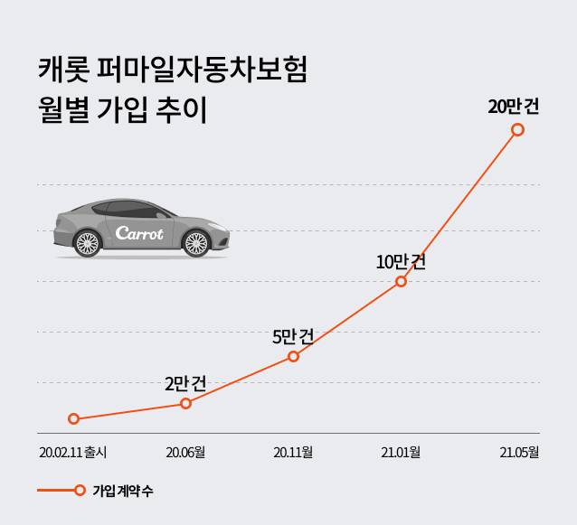 퍼마일자동차보험 월별 가입 추이/그래픽=캐롯손해보험 제공