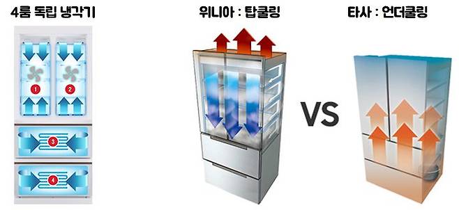 출처: 대유 위니아