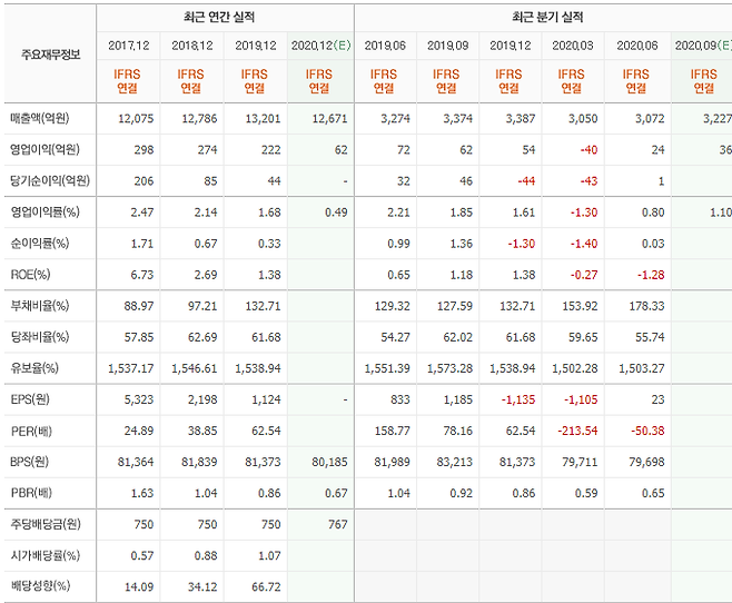 출처: (신세계푸드의 실적 동향 ⓒ네이버 금융)