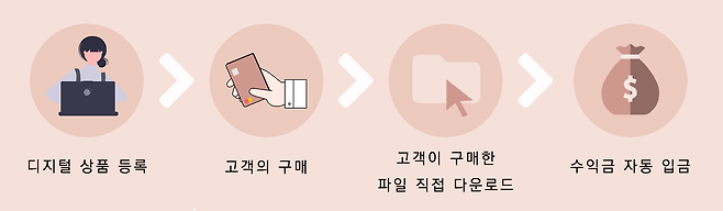 출처: '민아몬드' 클래스