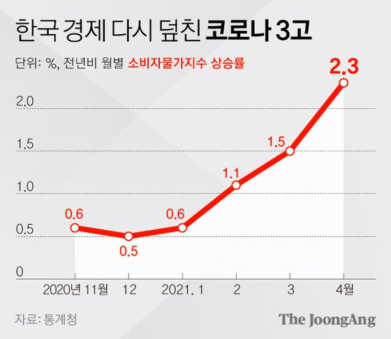 한국 경제 다시 덮친 코로나 3고_ 소비자물가지수 상승률. 그래픽=김영희 02@joongang.co.kr