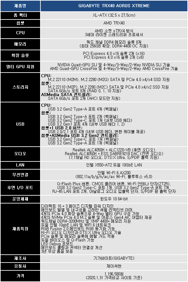 64코어 스레드리퍼를 위한 메인보드, 기가바이트 Trx40 어로스 익스트림 | 보드나라/케이벤치