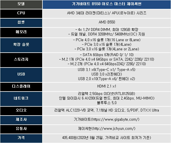 고급형 메인스트림 메인보드, 기가바이트 B550 어로스 마스터 제이씨현 | 보드나라/케이벤치