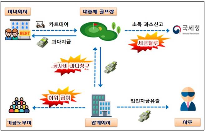 코로나19 위기에서 초호황을 누리면서도 골프장 조경관리 공사비 및 골프카트 대여 비용을 과다 지급하는 방식으로 법인자금을 유출하는 등 소득을 탈루한 한 대중제골프장이 국세청의 세무조사를 받는다. 국세청 제공