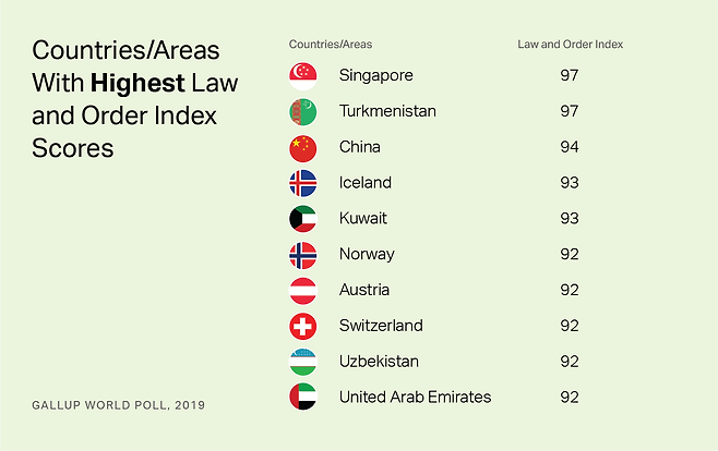 출처: 2020 Global Law and Order report