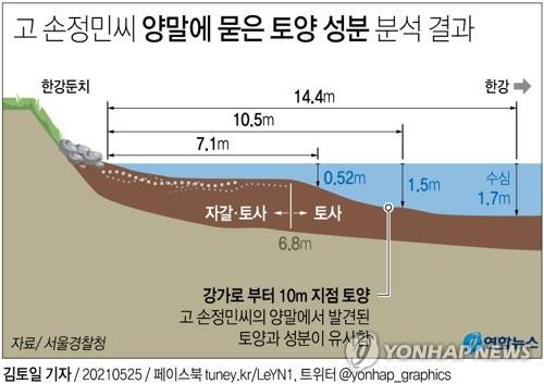 [그래픽] 고 손정민씨 양말에 묻은 토양 성분 분석 결과 (서울=연합뉴스) 김토일 기자 = 25일 서울경찰청에 따르면 한강에서 실종된 뒤 숨진 채 발견된 고(故) 손정민씨의 양말에서 발견된 토양 성분은 육지에서 강물 속으로 약 10ｍ 떨어진 지점에서 채취한 흙 성분과 유사한 것으로 드러났다.      kmtoil@yna.co.kr      페이스북 tuney.kr/LeYN1 트위터 @yonhap_graphics