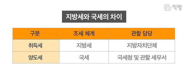 출처: 직방