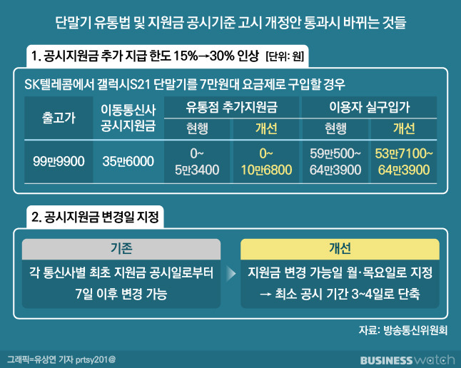 단말기 유통법 및 지원금 공시기준 고시 개정안 통과시 바뀌는 것들/그래픽=유상연 기자 prtsy201@