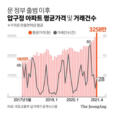 문 정부 출범 이후 압구정 아파트 평균가격 및 거래건수. 그래픽=김영희 02@joongang.co.kr