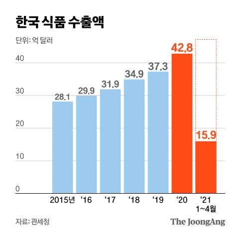 한국 식품 수출액. 그래픽=신재민 기자 shin.jaemin@joongang.co.kr